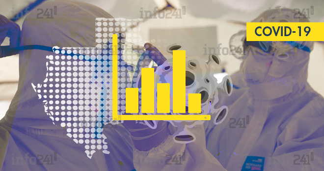 Coronavirus&nbsp;: le bilan épidémiologique du Gabon au 7 octobre 2020