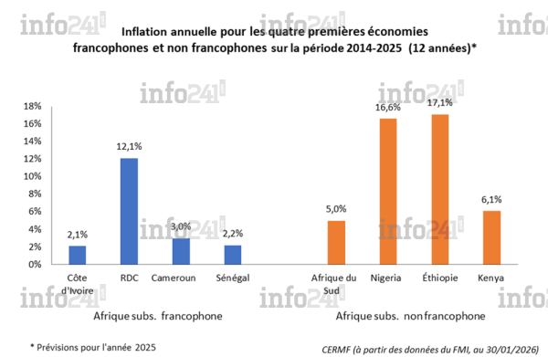 Inflation annuelle pour les quatre premières économies francophones 2014-2025 Inflation annuelle pour les quatre premières économies francophones 2014-2025