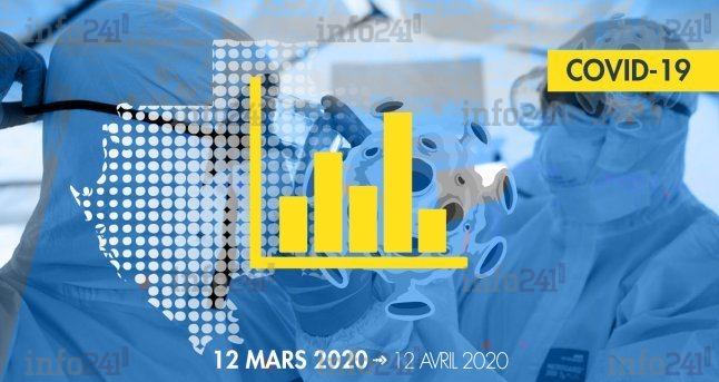 Covid-19 : les chiffres du Gabon, un mois après l’apparition de l’épidémie