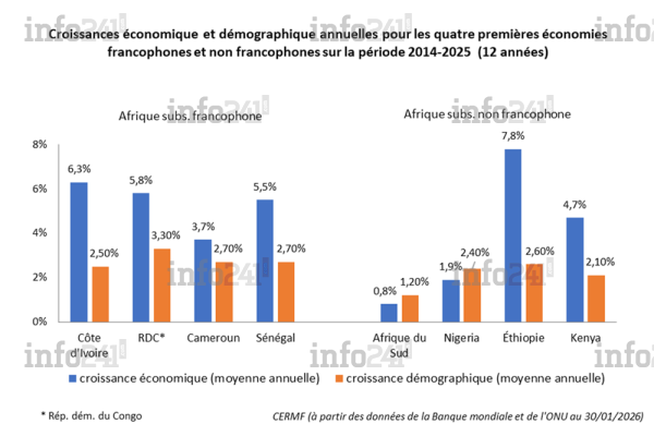 Croissances économique et démographique annuelles pour les quatre premières économies francophones 2014-2025 Croissances économique et démographique annuelles pour les quatre premières économies francophones 2014-2025